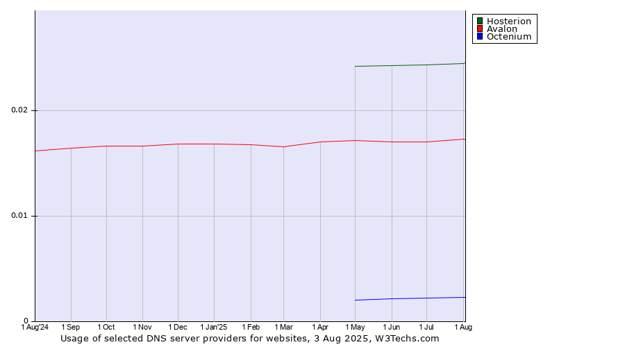 Historical trends in the usage of Hosterion vs. Avalon vs. Octenium