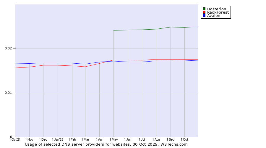 Historical trends in the usage of Hosterion vs. RackForest vs. Avalon
