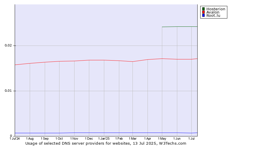 Historical trends in the usage of Hosterion vs. Avalon vs. Root.lu