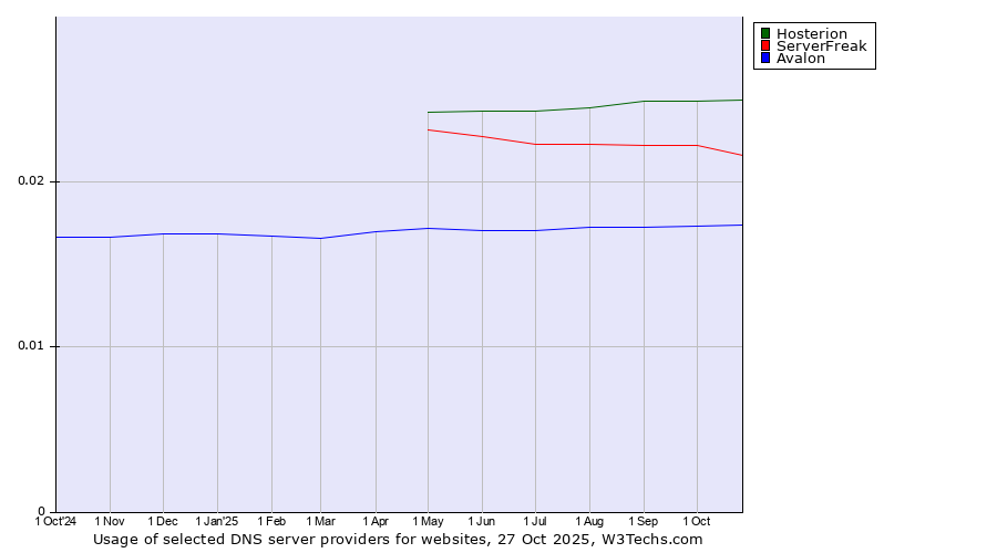 Historical trends in the usage of Hosterion vs. ServerFreak vs. Avalon