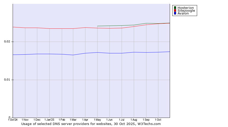 Historical trends in the usage of Hosterion vs. Sitezoogle vs. Avalon
