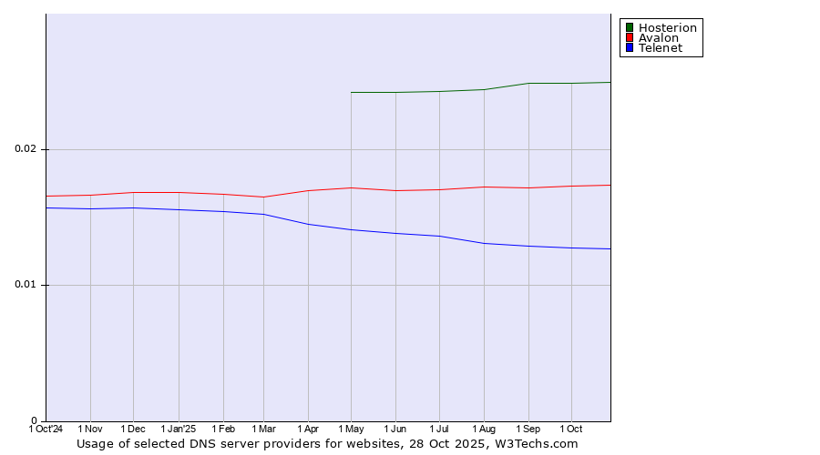 Historical trends in the usage of Hosterion vs. Avalon vs. Telenet