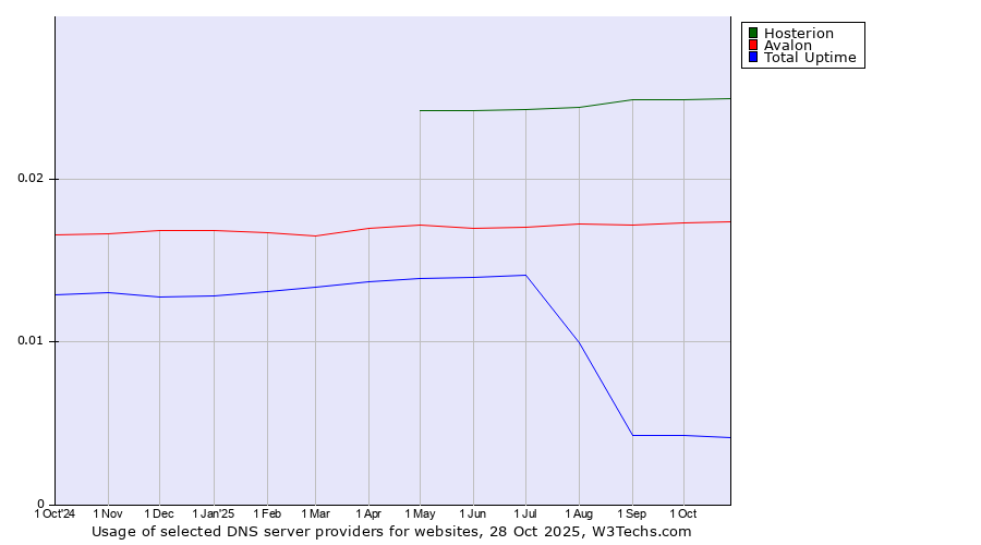 Historical trends in the usage of Hosterion vs. Avalon vs. Total Uptime