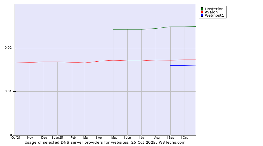 Historical trends in the usage of Hosterion vs. Avalon vs. Webhost1