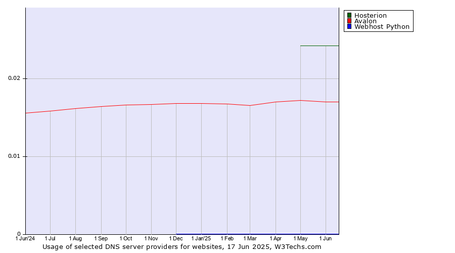 Historical trends in the usage of Hosterion vs. Avalon vs. Webhost Python