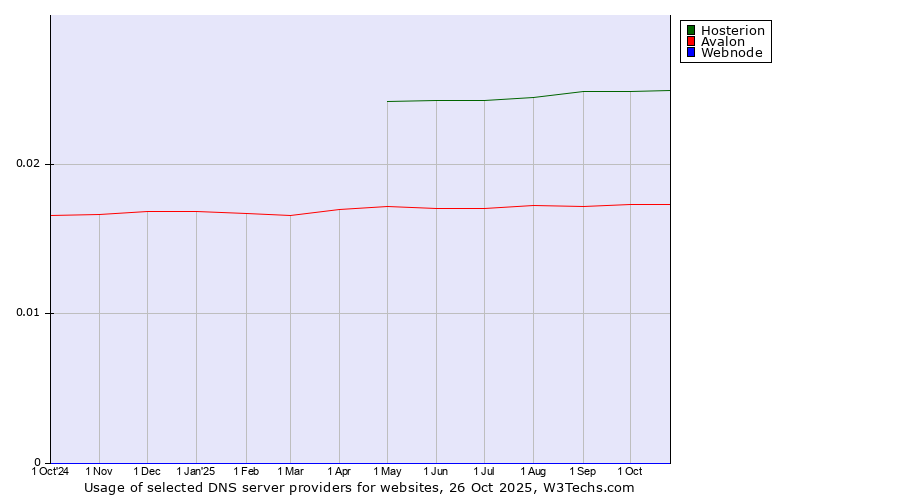 Historical trends in the usage of Hosterion vs. Avalon vs. Webnode