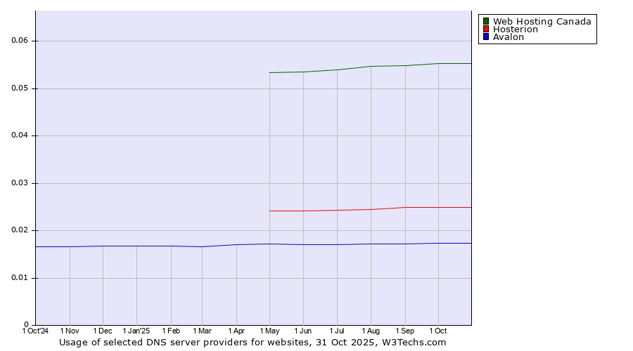 Historical trends in the usage of Web Hosting Canada vs. Hosterion vs. Avalon