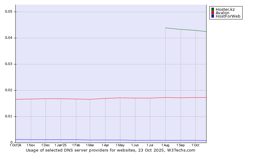 Historical trends in the usage of Hoster.kz vs. Avalon vs. HostForWeb