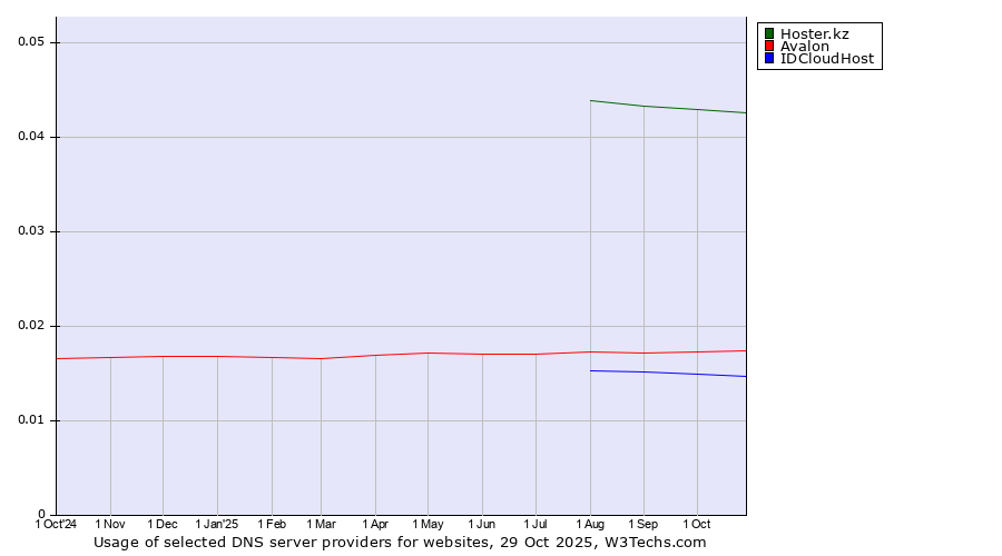 Historical trends in the usage of Hoster.kz vs. Avalon vs. IDCloudHost