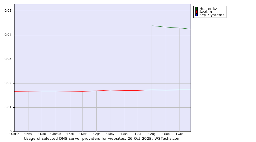 Historical trends in the usage of Hoster.kz vs. Avalon vs. Key-Systems