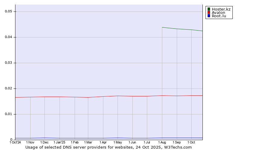 Historical trends in the usage of Hoster.kz vs. Avalon vs. Root.lu