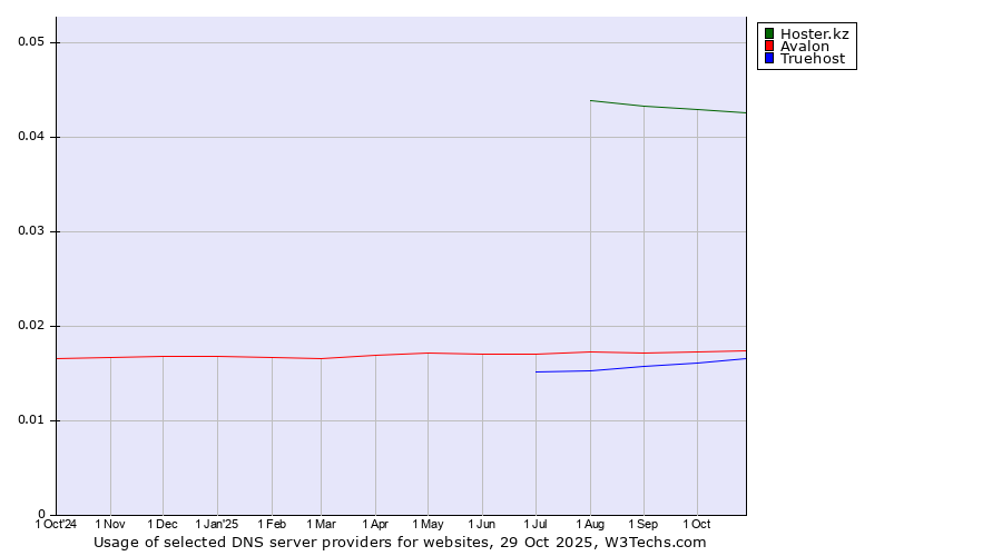 Historical trends in the usage of Hoster.kz vs. Avalon vs. Truehost