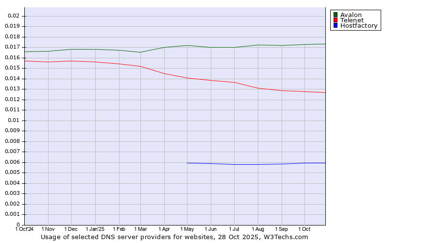 Historical trends in the usage of Avalon vs. Telenet vs. Hostfactory
