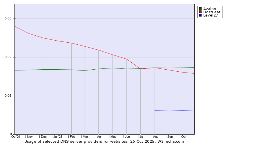 Historical trends in the usage of Avalon vs. HostFeat vs. Level27