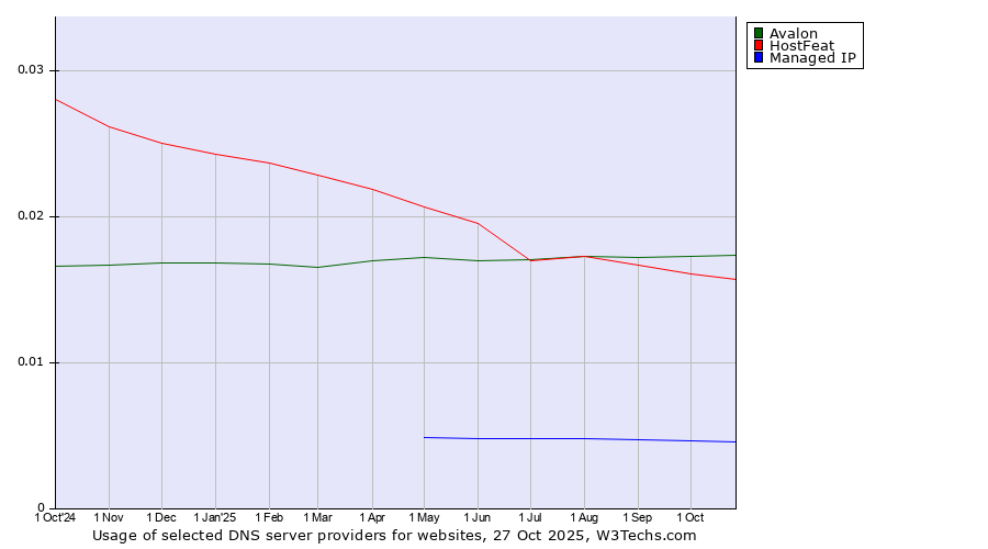 Historical trends in the usage of Avalon vs. HostFeat vs. Managed IP