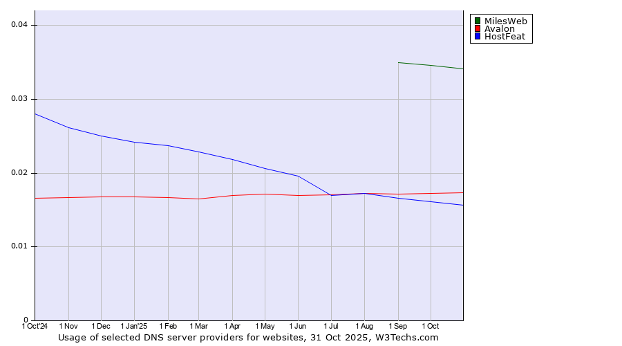Historical trends in the usage of MilesWeb vs. Avalon vs. HostFeat