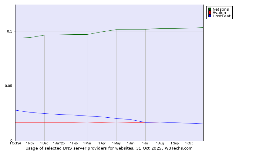 Historical trends in the usage of Netsons vs. Avalon vs. HostFeat