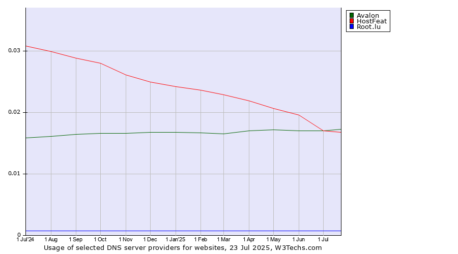 Historical trends in the usage of HostFeat vs. Avalon vs. Root.lu