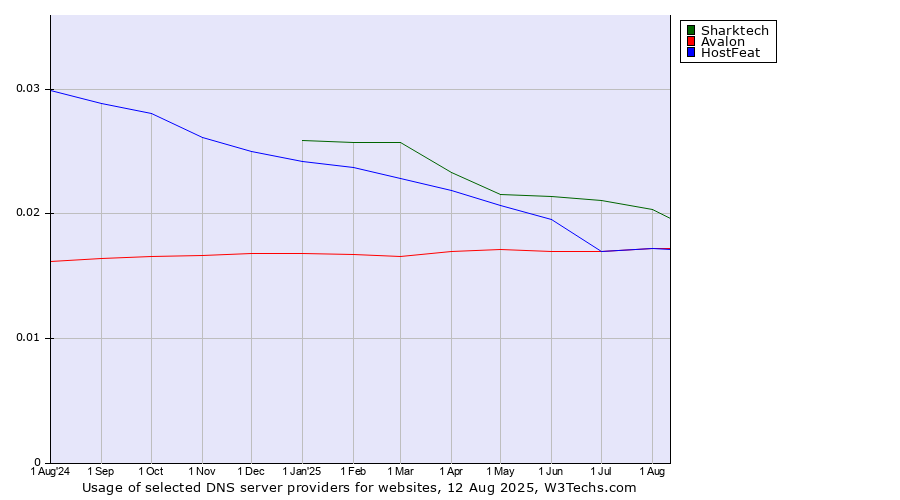 Historical trends in the usage of Sharktech vs. Avalon vs. HostFeat