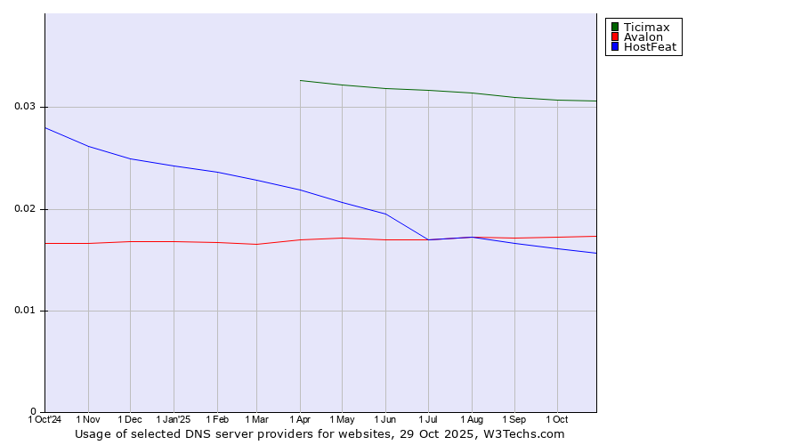 Historical trends in the usage of Ticimax vs. Avalon vs. HostFeat
