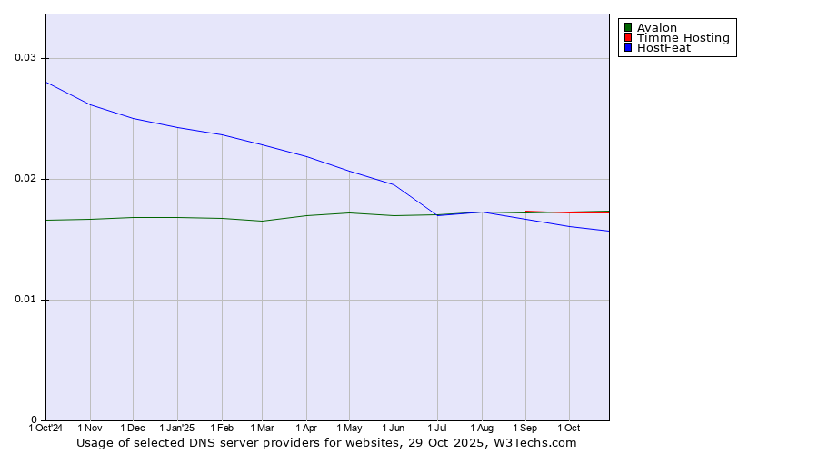 Historical trends in the usage of Avalon vs. Timme Hosting vs. HostFeat