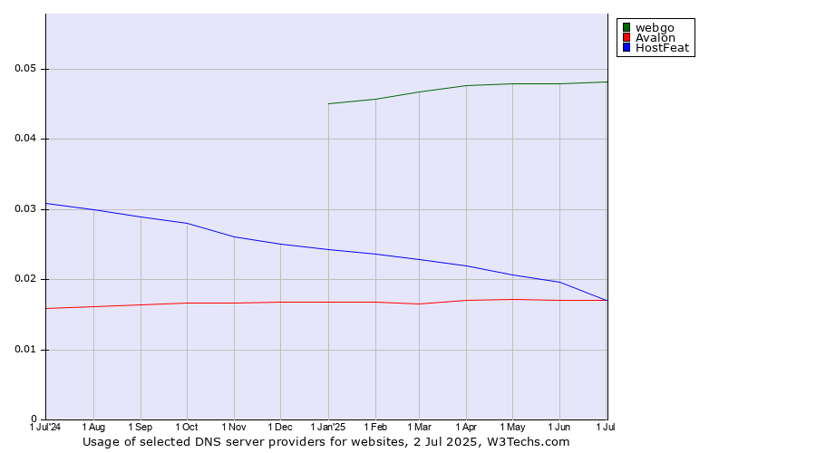 Historical trends in the usage of webgo vs. HostFeat vs. Avalon