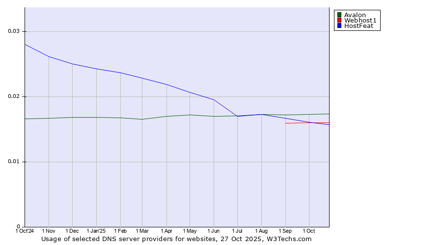 Historical trends in the usage of Avalon vs. Webhost1 vs. HostFeat