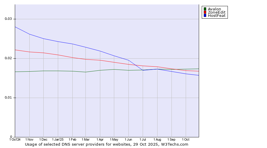 Historical trends in the usage of Avalon vs. ZoneEdit vs. HostFeat