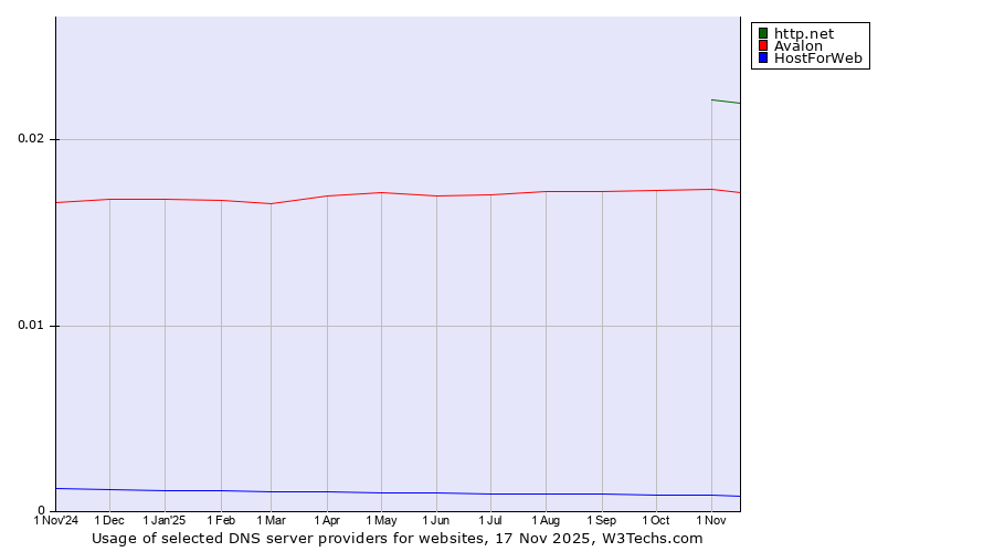 Historical trends in the usage of http.net vs. Avalon vs. HostForWeb