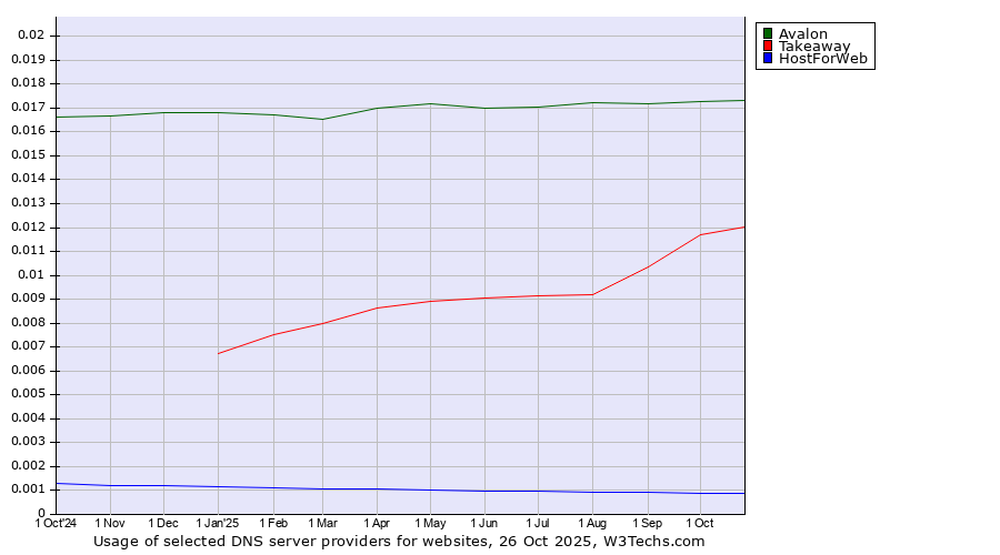 Historical trends in the usage of Avalon vs. Takeaway vs. HostForWeb