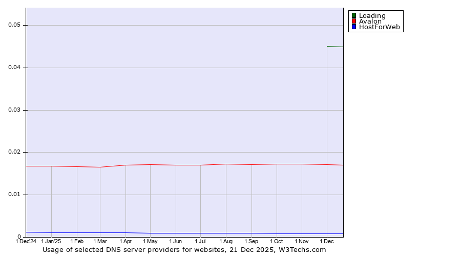 Historical trends in the usage of Loading vs. Avalon vs. HostForWeb