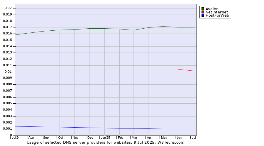 Historical trends in the usage of Avalon vs. Netinternet vs. HostForWeb