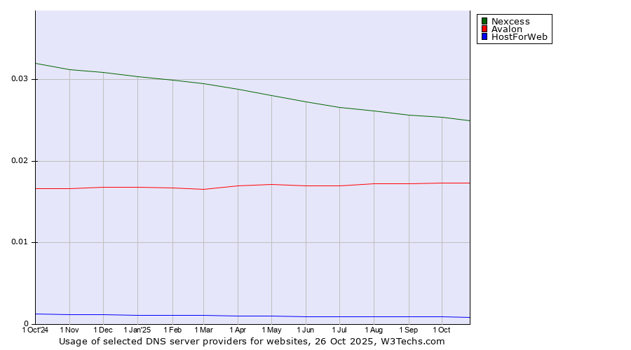 Historical trends in the usage of Nexcess vs. Avalon vs. HostForWeb