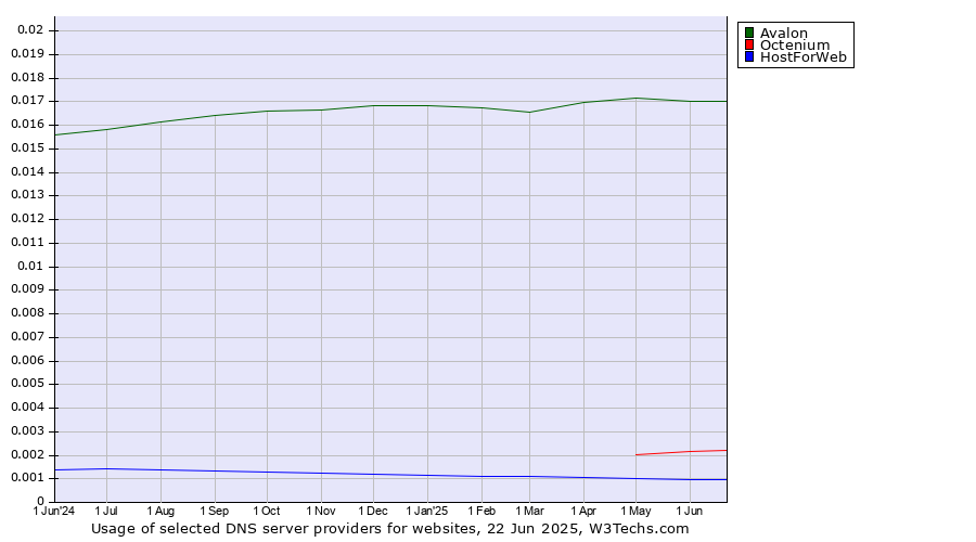 Historical trends in the usage of Avalon vs. Octenium vs. HostForWeb