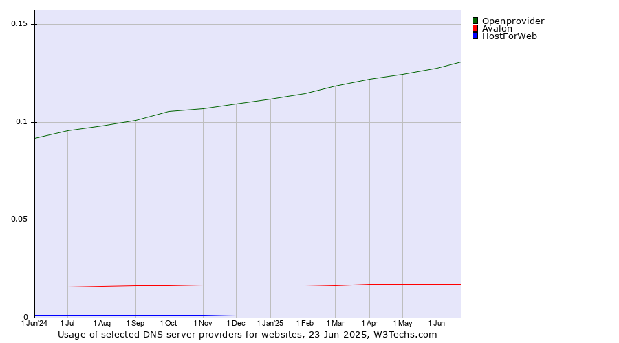 Historical trends in the usage of Openprovider vs. Avalon vs. HostForWeb