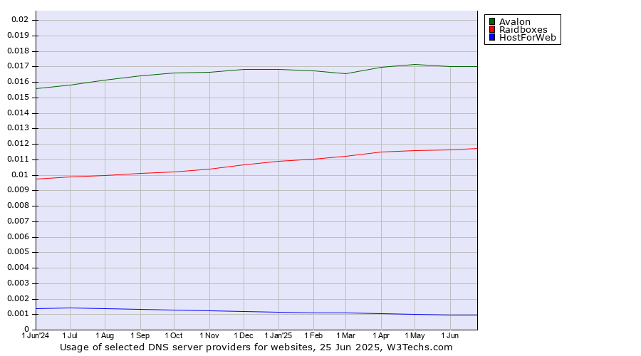 Historical trends in the usage of Avalon vs. Raidboxes vs. HostForWeb