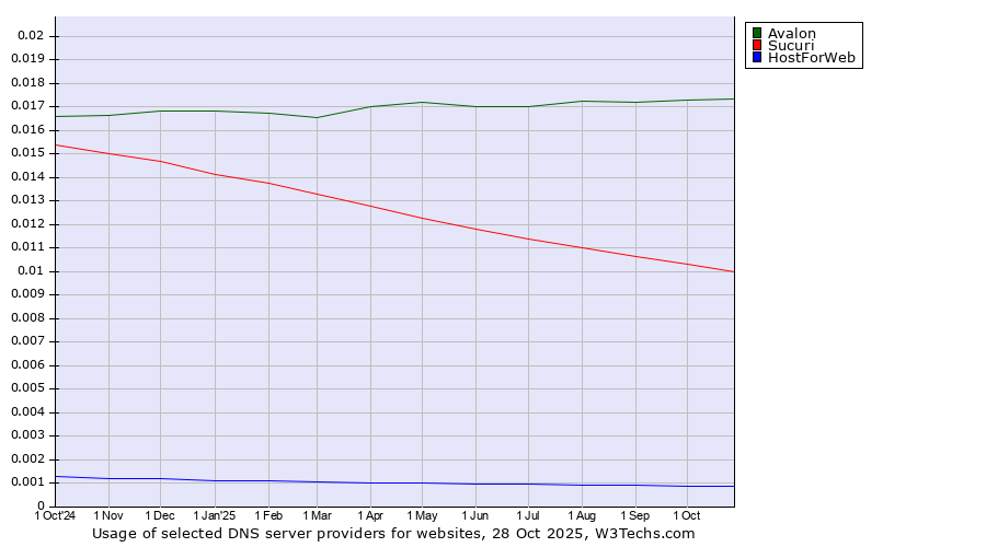 Historical trends in the usage of Avalon vs. Sucuri vs. HostForWeb