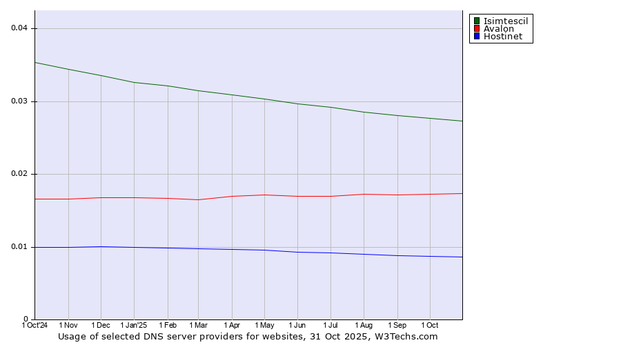 Historical trends in the usage of Isimtescil vs. Avalon vs. Hostinet