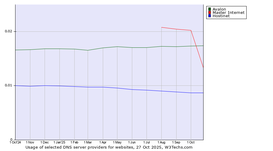 Historical trends in the usage of Avalon vs. Master Internet vs. Hostinet
