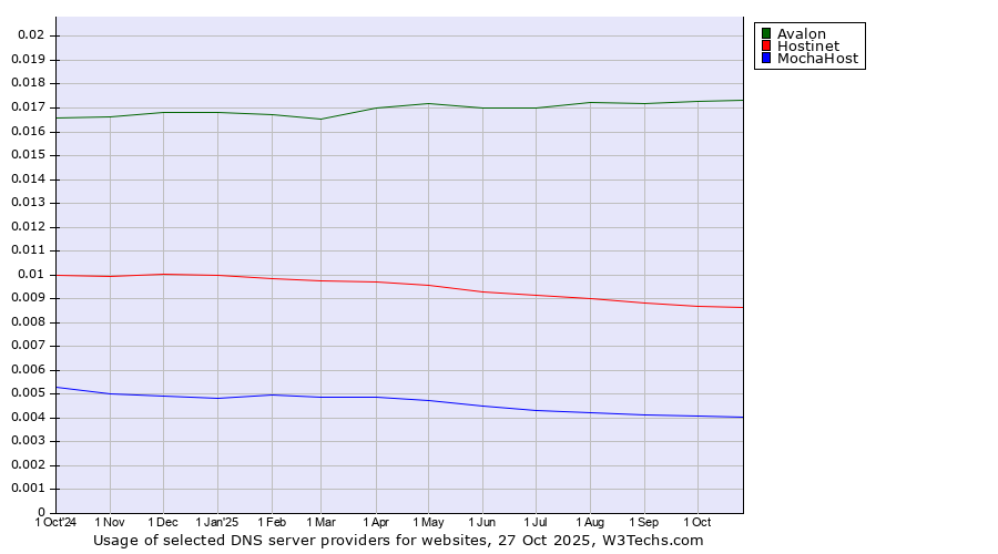 Historical trends in the usage of Avalon vs. Hostinet vs. MochaHost