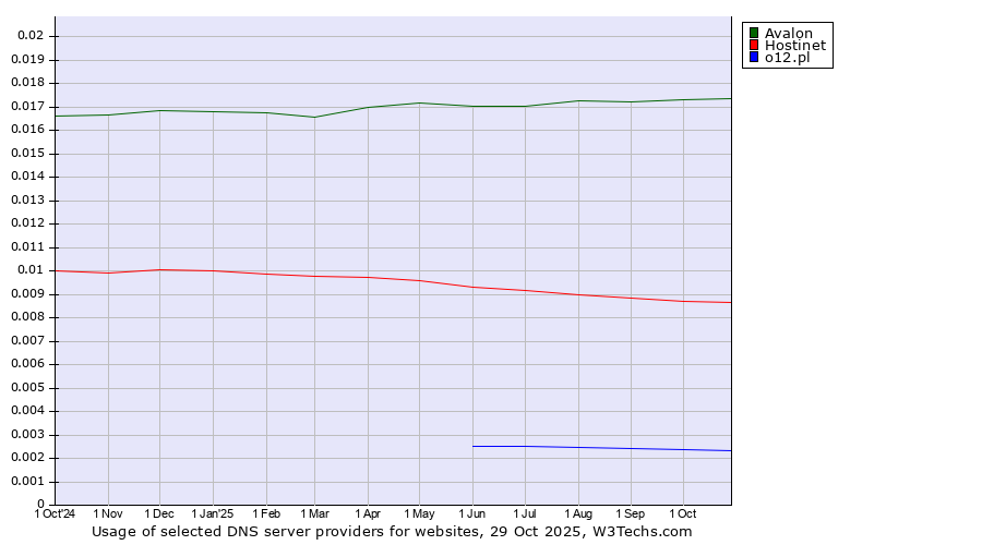 Historical trends in the usage of Avalon vs. Hostinet vs. o12.pl