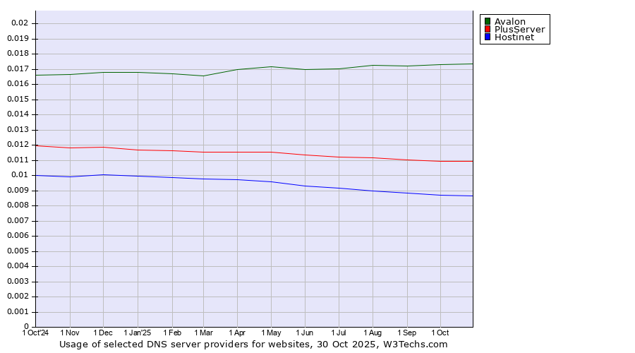 Historical trends in the usage of Avalon vs. PlusServer vs. Hostinet