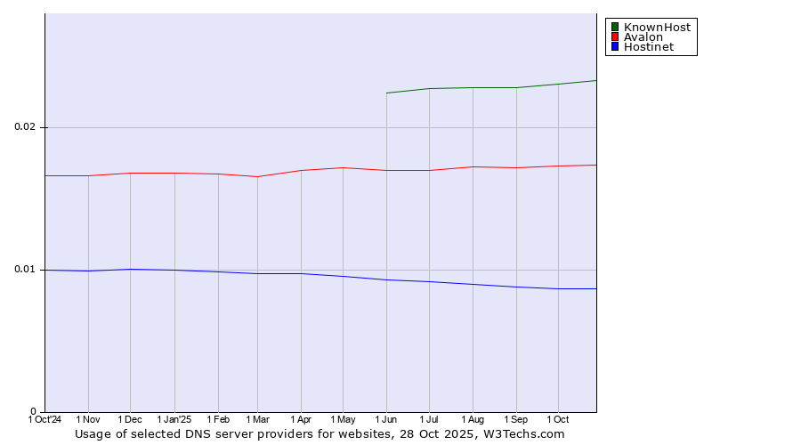 Historical trends in the usage of KnownHost vs. Avalon vs. Hostinet