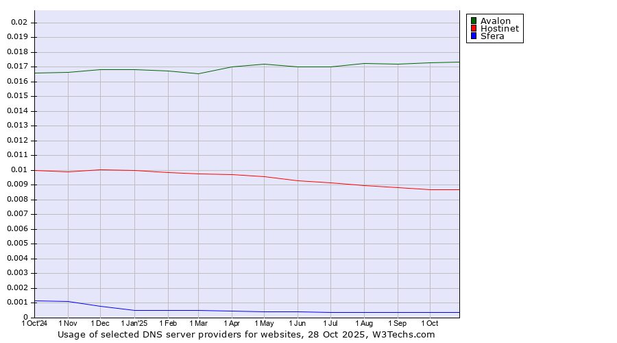 Historical trends in the usage of Avalon vs. Hostinet vs. Sfera