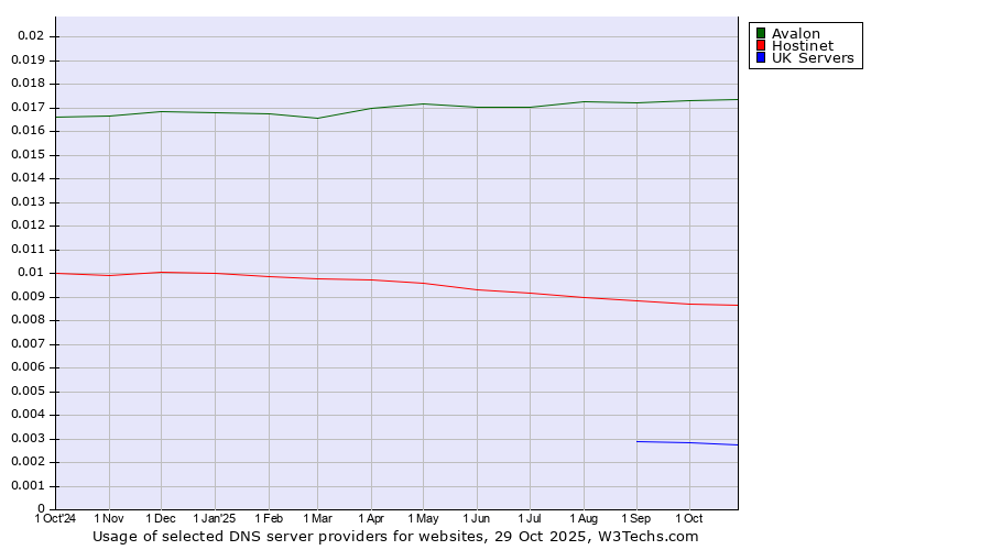 Historical trends in the usage of Avalon vs. Hostinet vs. UK Servers