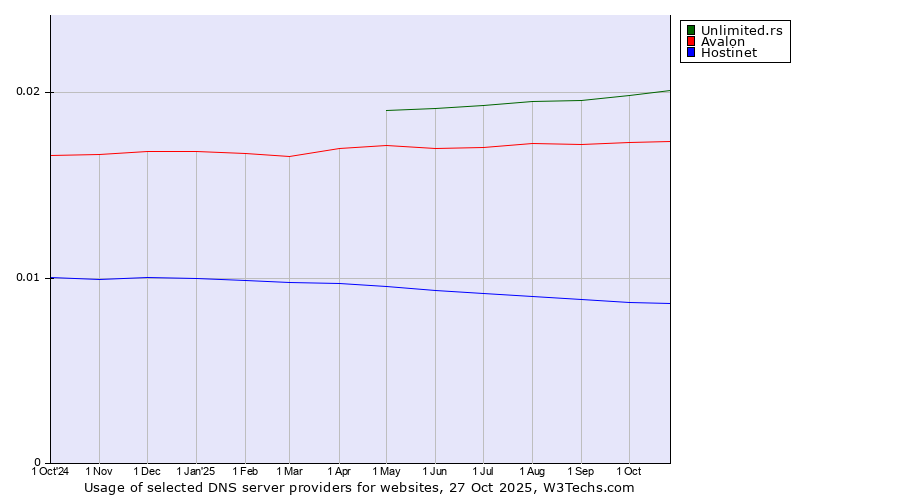 Historical trends in the usage of Unlimited.rs vs. Avalon vs. Hostinet