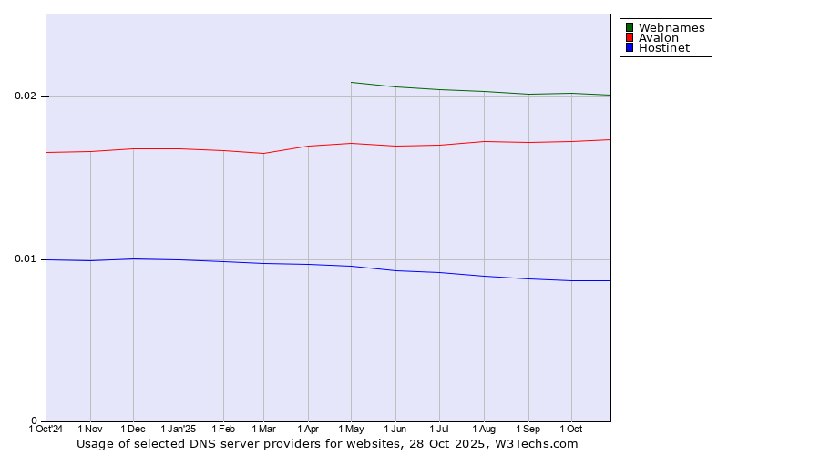 Historical trends in the usage of Webnames vs. Avalon vs. Hostinet