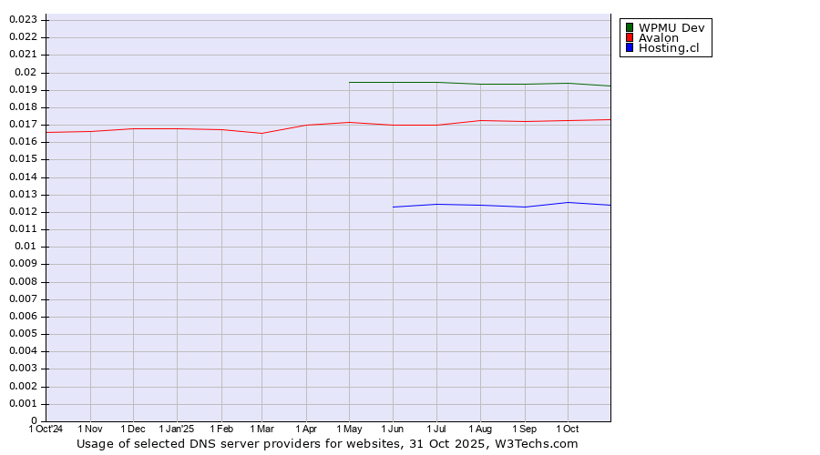 Historical trends in the usage of WPMU Dev vs. Avalon vs. Hosting.cl
