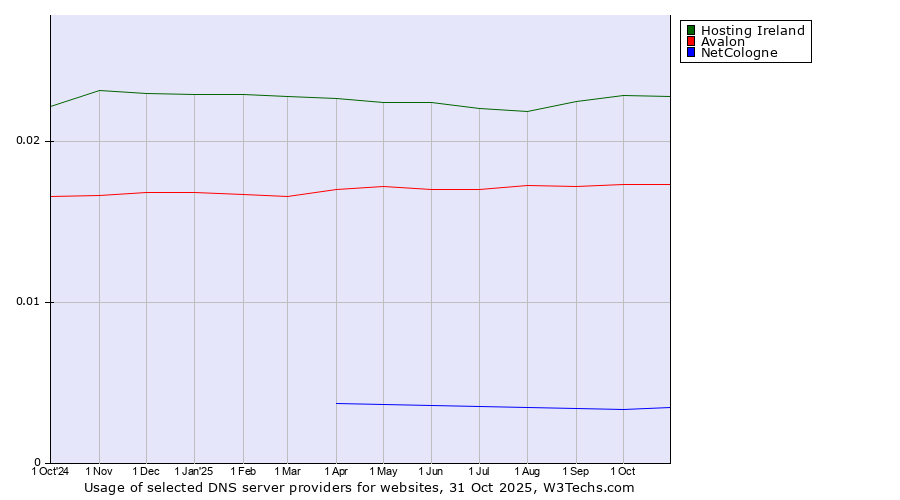 Historical trends in the usage of Hosting Ireland vs. Avalon vs. NetCologne