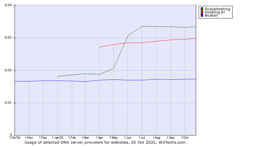 Historical trends in the usage of ScalaHosting vs. Hosting.kr vs. Avalon